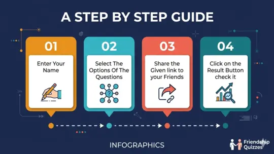 How to create a free friend quiz on BestieQuiz.com step by step infographic