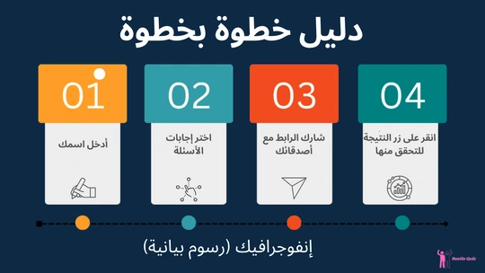 كيفية إنشاء اختبار صداقة مجاني على BestieQuiz.com، إنفوغرافيك خطوة بخطوة