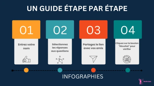 Comment créer un quiz d'amitié gratuit sur BestieQuiz.com, infographie étape par étape
