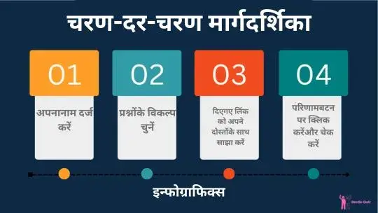 BestieQuiz.com पर मुफ्त दोस्ती क्विज़ कैसे बनाएं, स्टेप बाय स्टेप इन्फोग्राफिक
