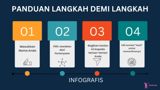 Cara membuat kuis persahabatan gratis di BestieQuiz.com, infografis langkah demi langkah