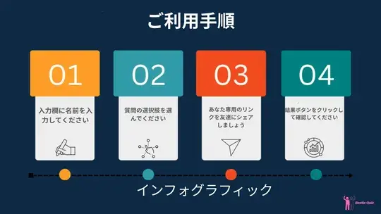 BestieQuiz.comで無料の友達クイズを作る方法、ステップバイステップのインフォグラフィック