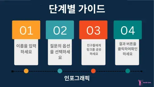 BestieQuiz.com에서 무료 우정 테스트 만드는 방법, 단계별 인포그래픽
